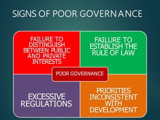 SIGNS OF POOR GOVERNANCE
FAILURE TO
DISTINGUISH
BETWEEN PUBLIC
AND PRIVATE
INTERESTS
FAILURE TO
ESTABLISH THE
RULE OF LAW
EXCESSIVE
REGULATIONS
PRIORITIES
INCONSISTENT
WITH
DEVELOPMENT
POOR GOVERNANCE
 