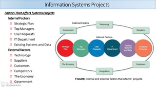FIGURE Internal and external factors that affect IT projects.
Information Systems Projects
Factors That Affect SystemsProjects
InternalFactors
🞄 Strategic Plan
🞄 Top Managers
🞄 User Requests
🞄 IT Department
🞄 Existing Systems and Data
External factors
🞄 Technology
🞄 Suppliers
🞄 Customers
🞄 Competitors
🞄
🞄
The Economy
Government
 