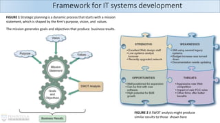 FIGURE 1 Strategic planning is a dynamic process that starts with a mission
statement, which is shaped by the firm’s purpose, vision, and values.
The mission generates goals and objectives that produce business results.
FIGURE 2 A SWOT analysis might produce
similar results to those shown here
Framework for IT systems development
 