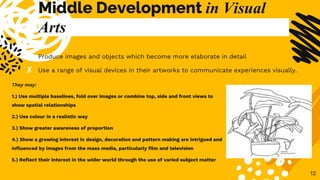 Middle Development in Visual
Arts
✘ Produce images and objects which become more elaborate in detail
✘ Use a range of visual devices in their artworks to communicate experiences visually.
12
They may:
1.) Use multiple baselines, fold over images or combine top, side and front views to
show spatial relationships
2.) Use colour in a realistic way
3.) Show greater awareness of proportion
4.) Show a growing interest in design, decoration and pattern making are intrigued and
influenced by images from the mass media, particularly film and television
5.) Reflect their interest in the wider world through the use of varied subject matter
 
