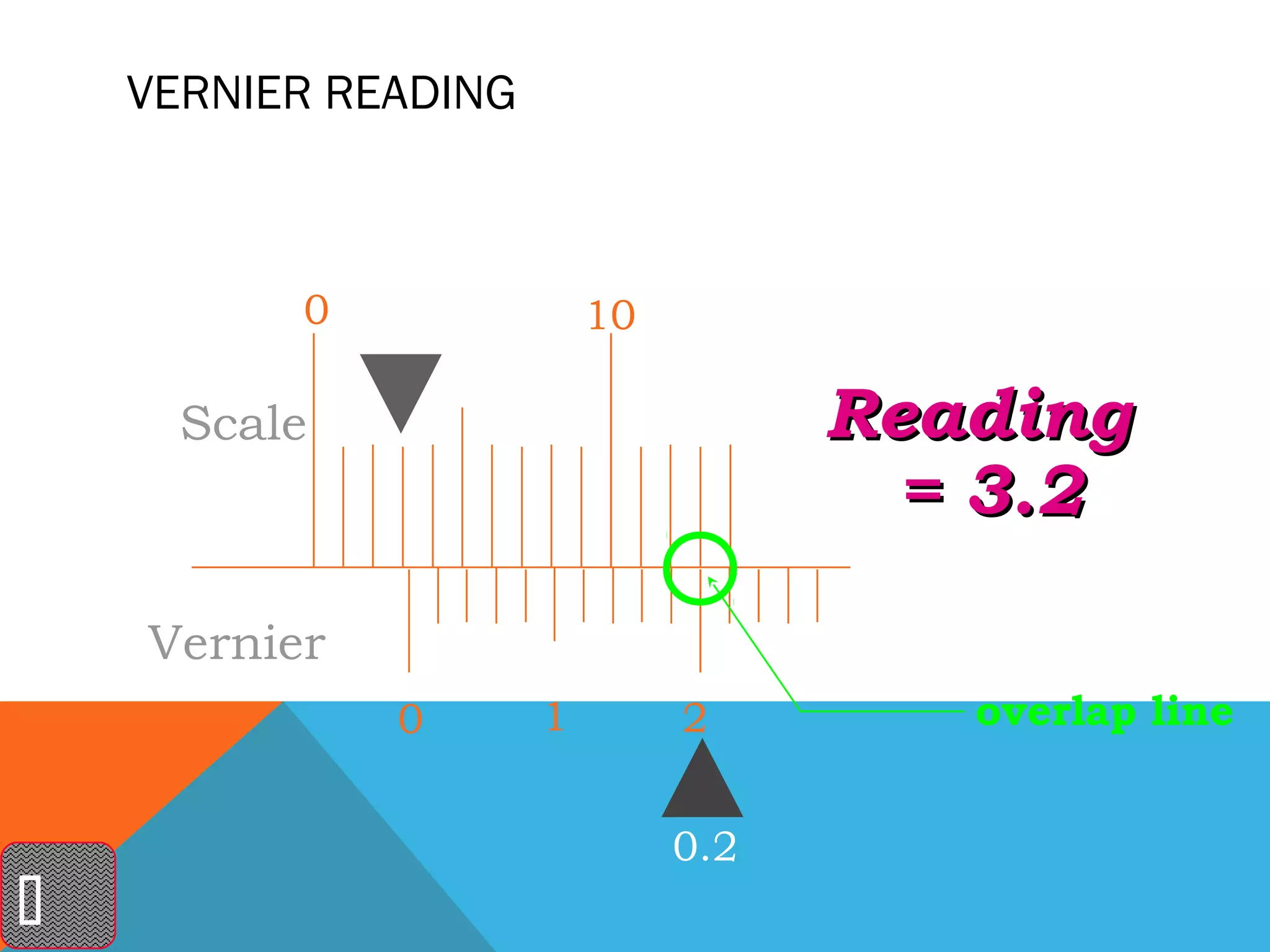 VERNIER READING



          0               10

      Scale                          Reading
                                       = 3.2

    Vernier
              0       1        2        overlap line


                               0.2

 