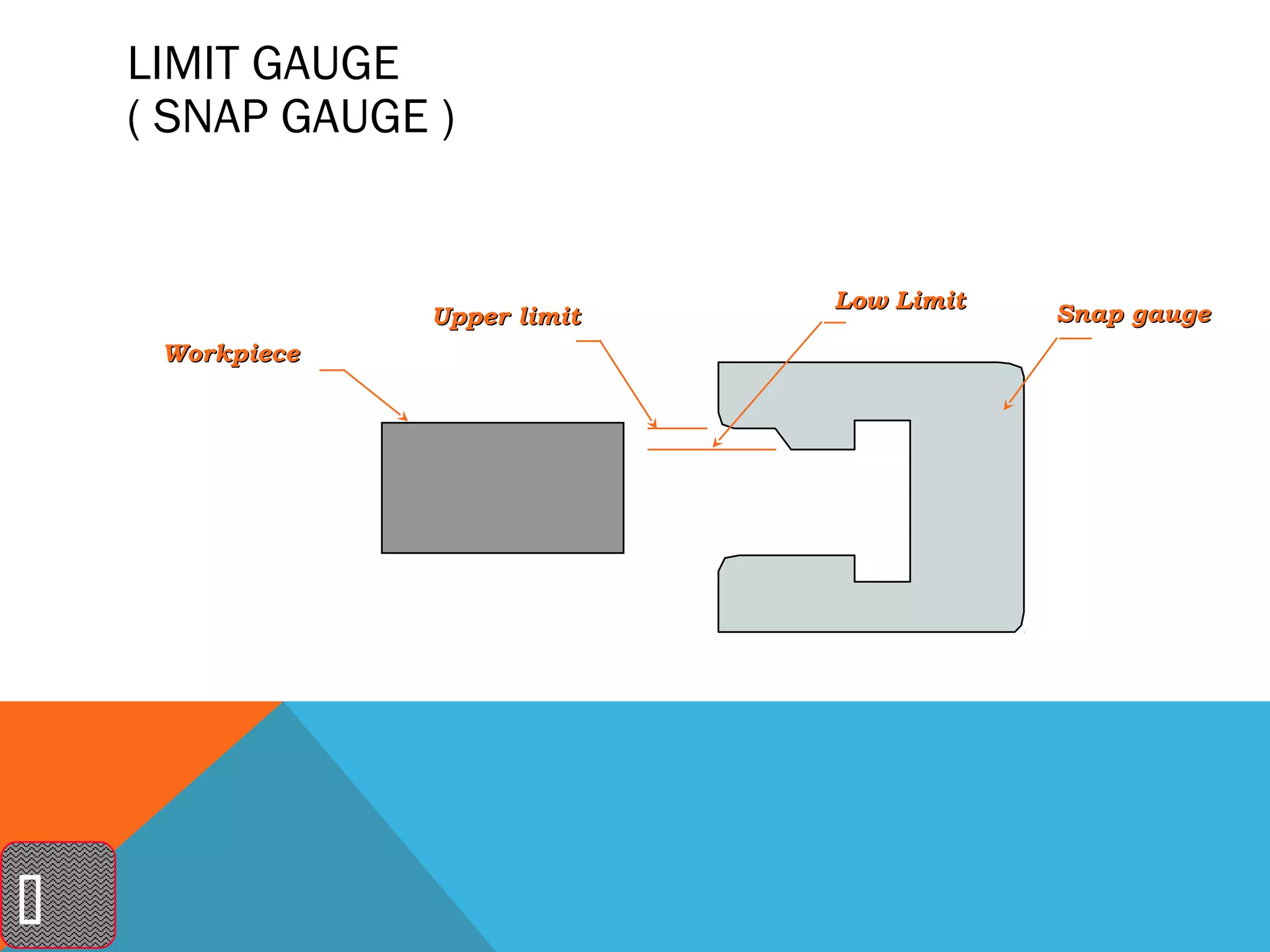 LIMIT GAUGE
    ( SNAP GAUGE )


                               Low Limit
                 Upper limit               Snap gauge
     Workpiece





 