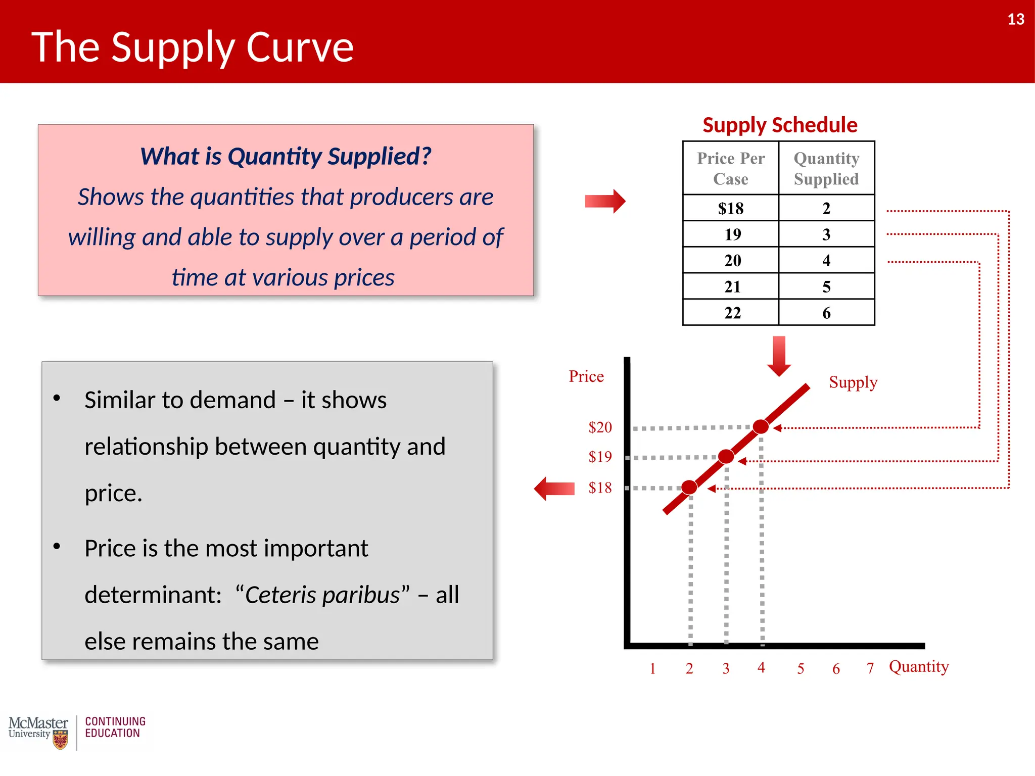 13
The Supply Curve
• Similar to demand – it shows
relationship between quantity and
price.
• Price is the most important
determinant: “Ceteris paribus” – all
else remains the same
Supply Schedule
Price Per
Case
Quantity
Supplied
$18 2
19 3
20 4
21 5
22 6
Price
Quantity
$20
6
3 7
$19
$18
4 5
2
1
Supply
What is Quantity Supplied?
Shows the quantities that producers are
willing and able to supply over a period of
time at various prices
13
 