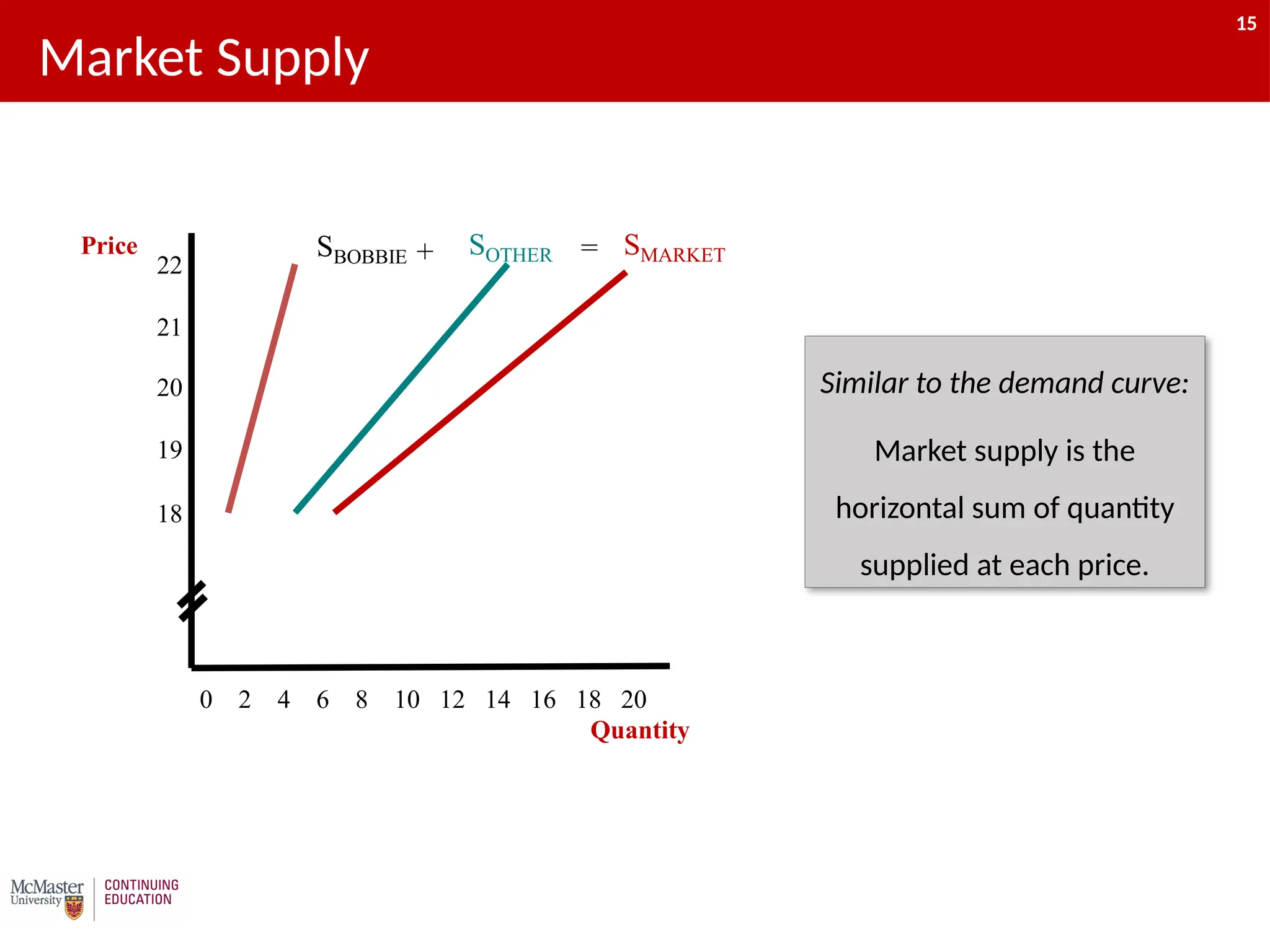 15
Market Supply
Price
Quantity
0 2 4 6 8 10 12 14 16 18 20
SBOBBIE
18
19
20
22
21
SOTHER
+ SMARKET
=
Similar to the demand curve:
Market supply is the
horizontal sum of quantity
supplied at each price.
15
 