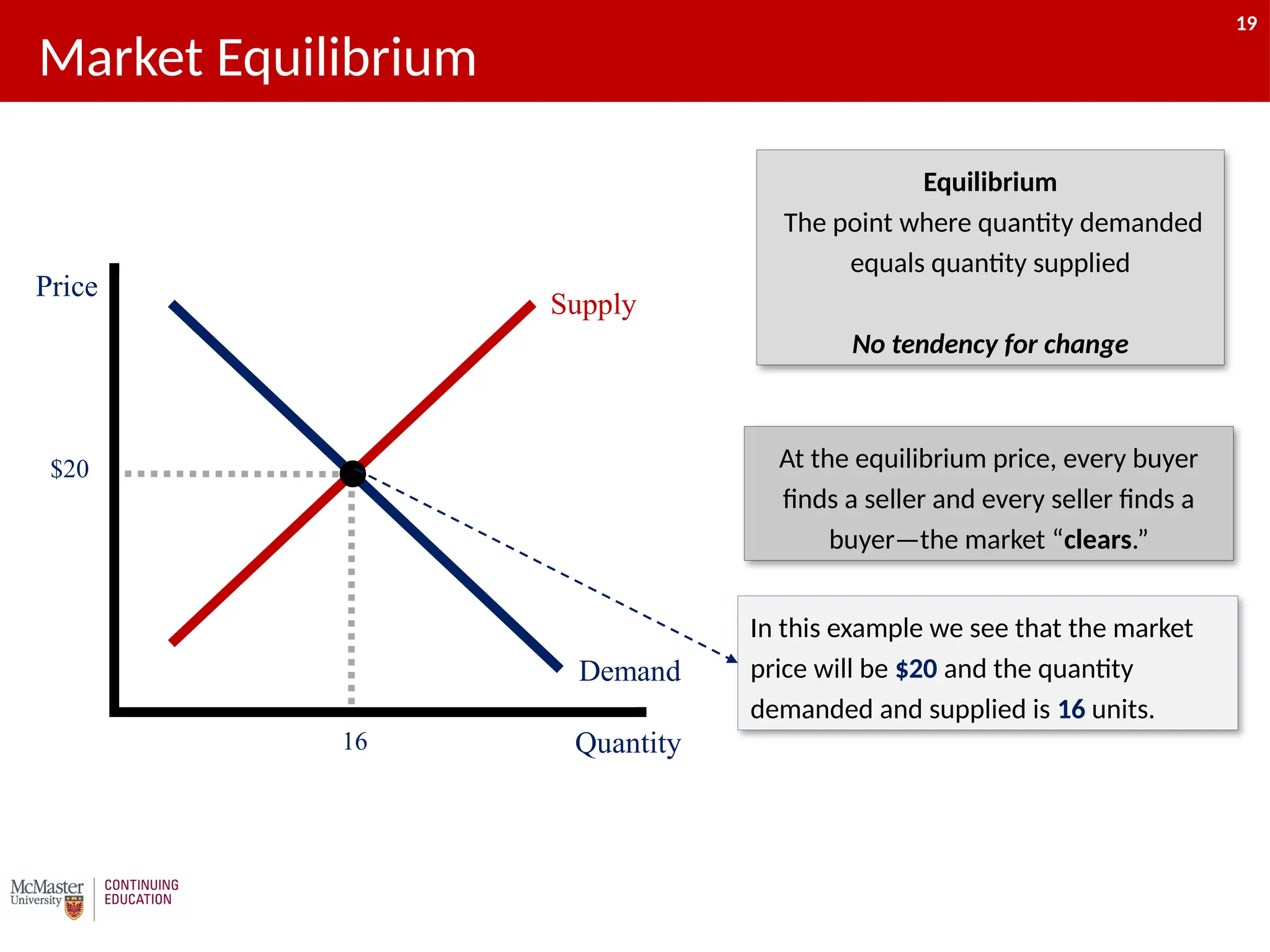 19
Market Equilibrium
Demand
Supply
Price
Quantity
$20
16
Equilibrium
The point where quantity demanded
equals quantity supplied
No tendency for change
In this example we see that the market
price will be $20 and the quantity
demanded and supplied is 16 units.
At the equilibrium price, every buyer
finds a seller and every seller finds a
buyer—the market “clears.”
19
 