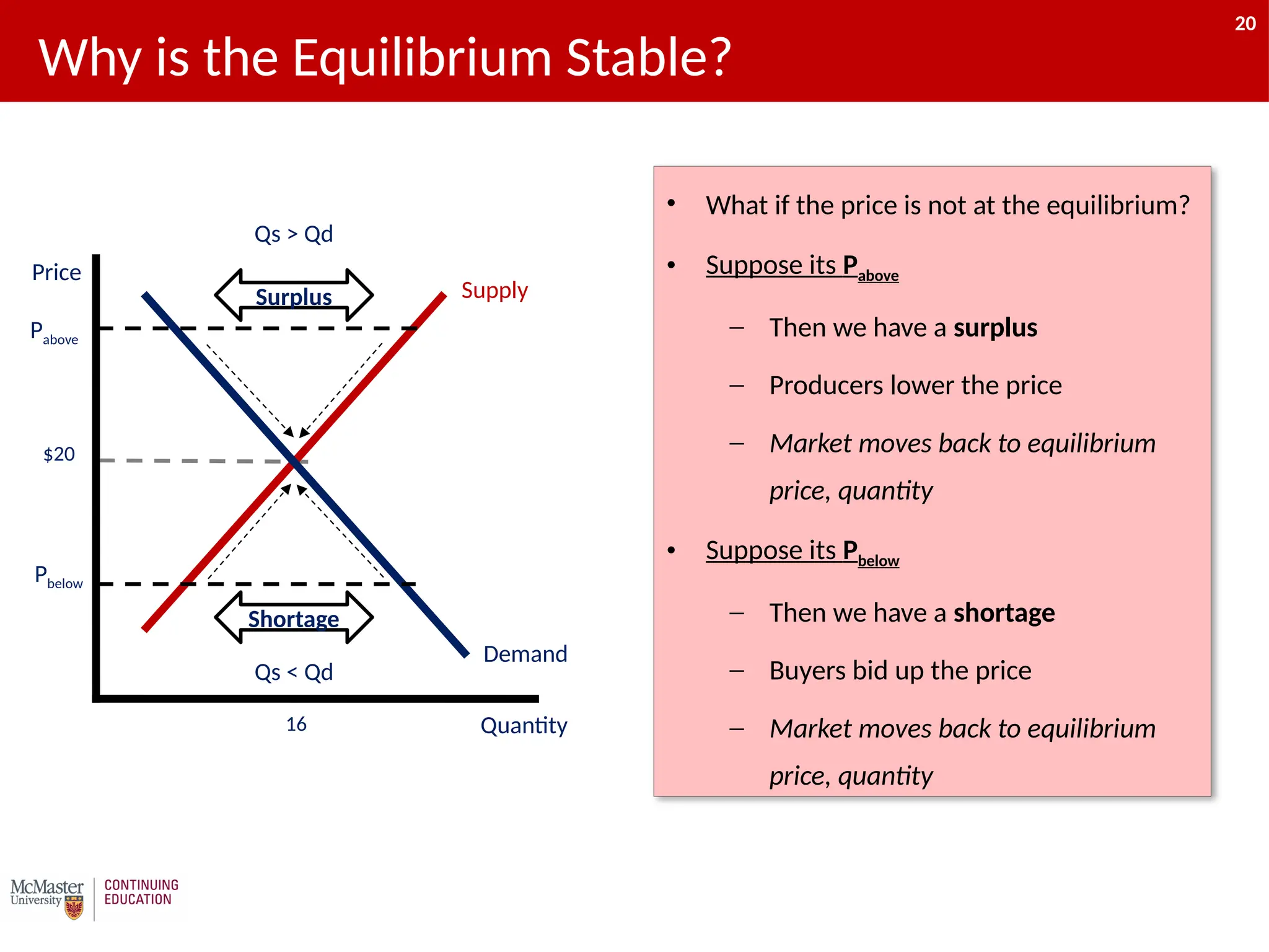 20
Why is the Equilibrium Stable?
• What if the price is not at the equilibrium?
• Suppose its Pabove
‒ Then we have a surplus
‒ Producers lower the price
‒ Market moves back to equilibrium
price, quantity
• Suppose its Pbelow
‒ Then we have a shortage
‒ Buyers bid up the price
‒ Market moves back to equilibrium
price, quantity
Demand
Supply
Price
Quantity
$20
16
Pabove
Pbelow
Surplus
Qs > Qd
Shortage
Qs < Qd
20
 