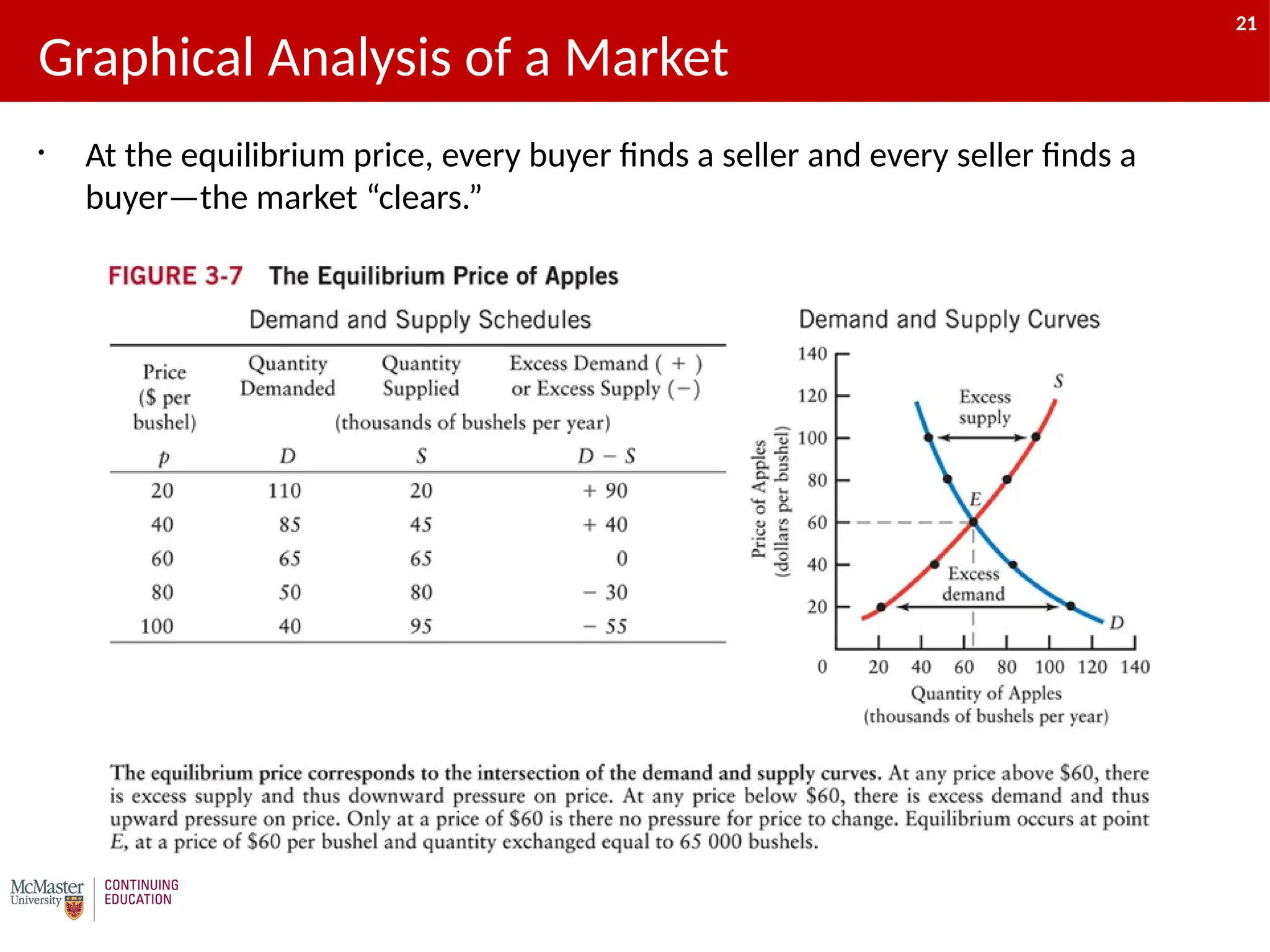 21
• At the equilibrium price, every buyer finds a seller and every seller finds a
buyer—the market “clears.”
Graphical Analysis of a Market
21
 