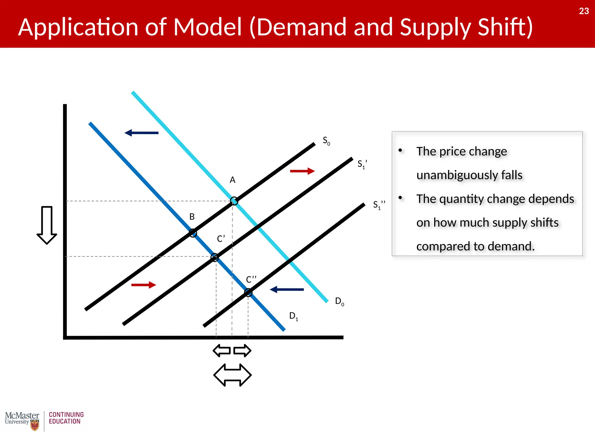 23
Application of Model (Demand and Supply Shift)
D1
S0
D0
S1’
?
A
B
C’
C’’
S1’’
• The price change
unambiguously falls
• The quantity change depends
on how much supply shifts
compared to demand.
23
 