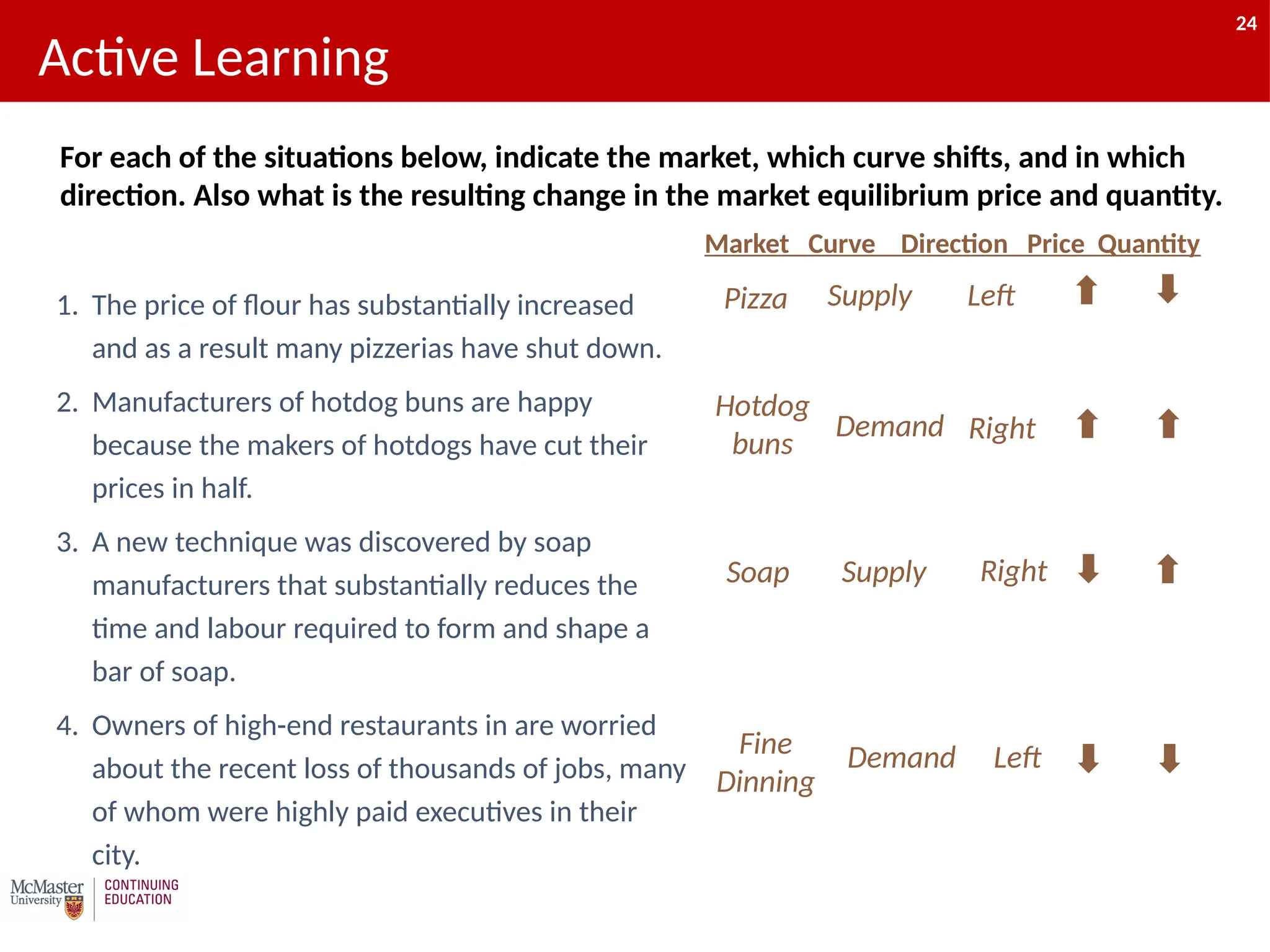 24
Active Learning
24
1. The price of flour has substantially increased
and as a result many pizzerias have shut down.
2. Manufacturers of hotdog buns are happy
because the makers of hotdogs have cut their
prices in half.
3. A new technique was discovered by soap
manufacturers that substantially reduces the
time and labour required to form and shape a
bar of soap.
4. Owners of high-end restaurants in are worried
about the recent loss of thousands of jobs, many
of whom were highly paid executives in their
city.
Market Curve Direction Price Quantity
Pizza Supply Left
Soap Supply Right
Hotdog
buns
Demand Right
Fine
Dinning
Demand Left
For each of the situations below, indicate the market, which curve shifts, and in which
direction. Also what is the resulting change in the market equilibrium price and quantity.
 
