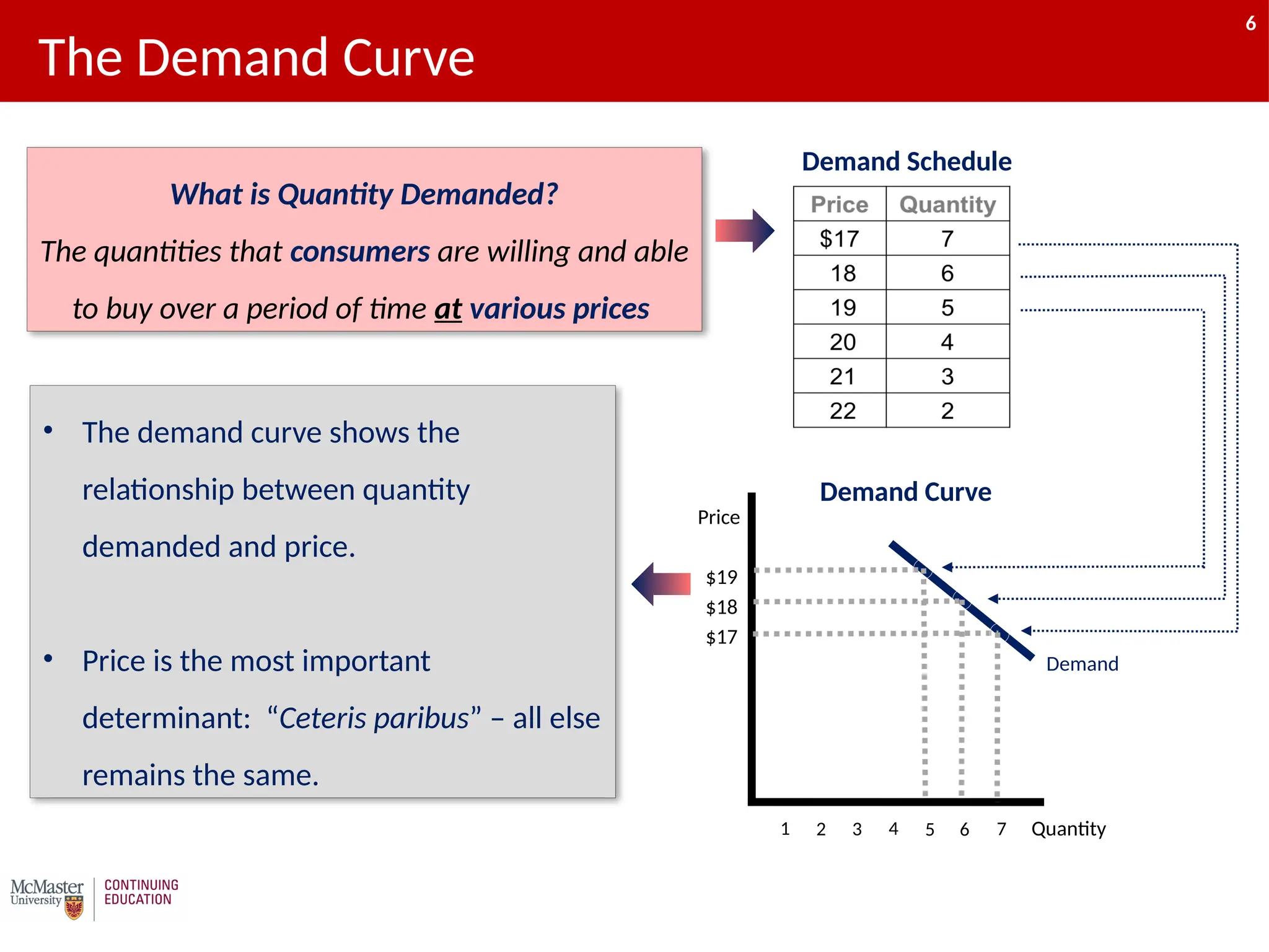 6
• The demand curve shows the
relationship between quantity
demanded and price.
• Price is the most important
determinant: “Ceteris paribus” – all else
remains the same.
Demand Schedule
Demand Curve
6
3 7
5
2
1
Price
Quantity
$19
$18
$17
4
Demand
What is Quantity Demanded?
The quantities that consumers are willing and able
to buy over a period of time at various prices
The Demand Curve
6
 
