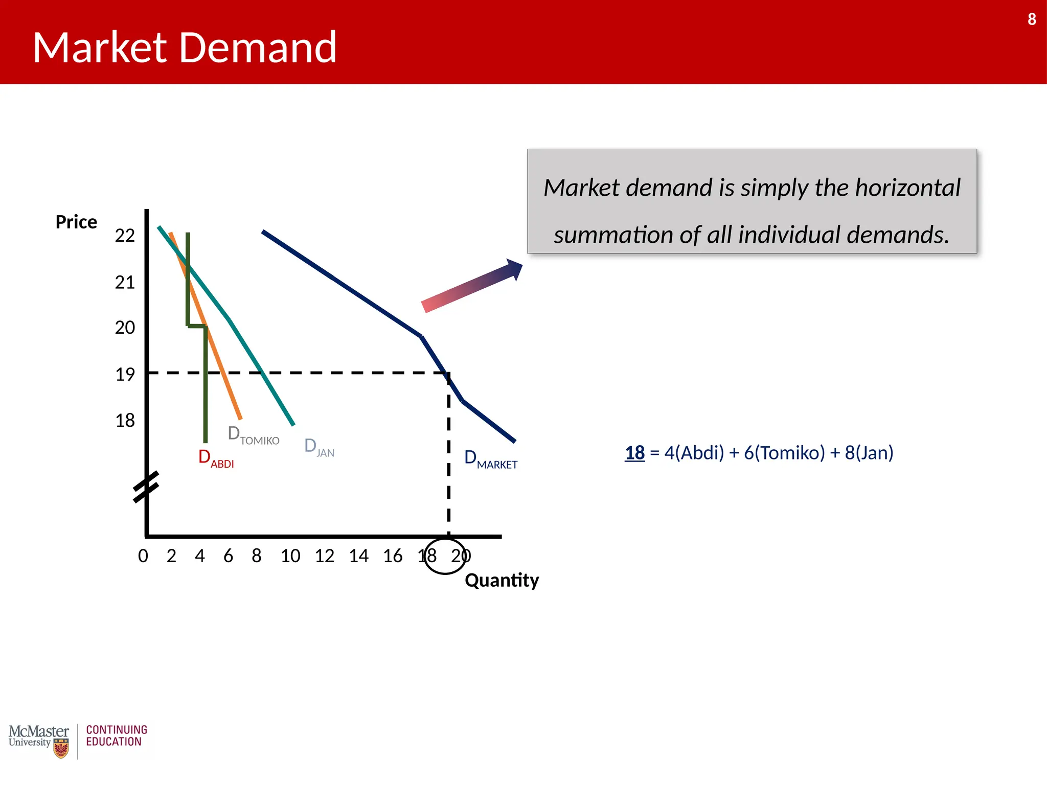 8
Market Demand
Price
Quantity
0 2 4 6 8 10 12 14 16 18 20
DTOMIKO
18
19
20
22
21
DJAN
DABDI DMARKET
Market demand is simply the horizontal
summation of all individual demands.
18 = 4(Abdi) + 6(Tomiko) + 8(Jan)
8
 