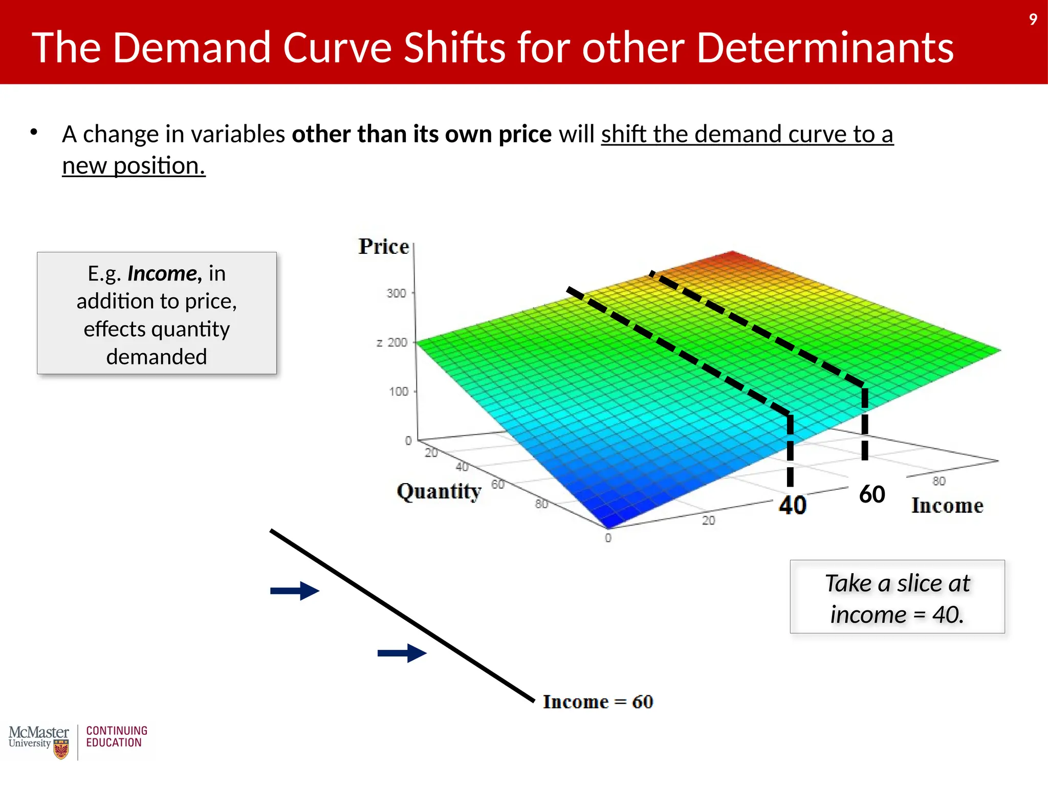 9
The Demand Curve Shifts for other Determinants
E.g. Income, in
addition to price,
effects quantity
demanded
Take a slice at
income = 40.
60
• A change in variables other than its own price will shift the demand curve to a
new position.
9
 
