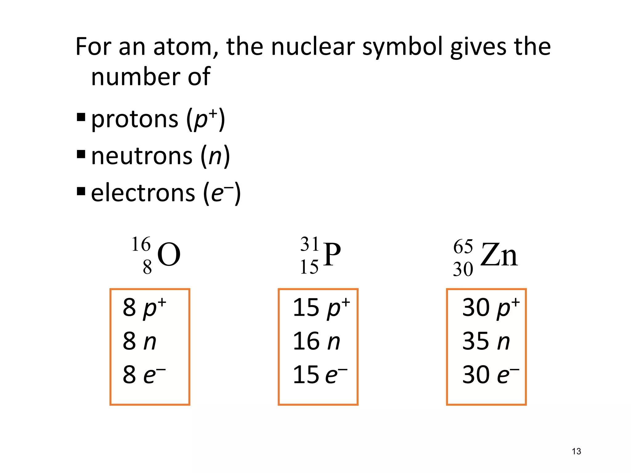 13
For an atom, the nuclear symbol gives the
number of
▪protons (p+)
▪neutrons (n)
▪electrons (e–)
8 p+ 15 p+ 30 p+
8 n 16 n 35 n
8 e– 15 e– 30 e–
16
8 O 31
15 P 65
30
Zn
 