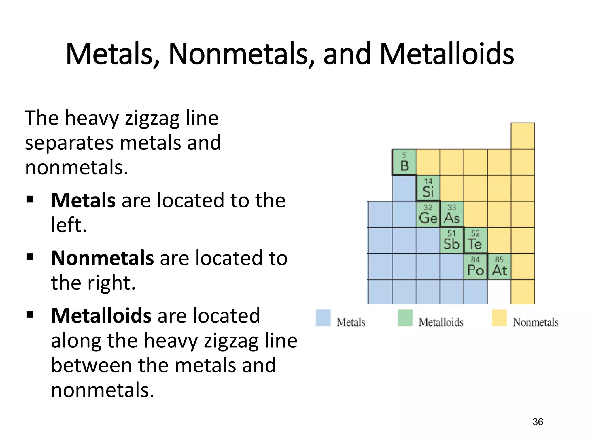 36
Metals, Nonmetals, and Metalloids
The heavy zigzag line
separates metals and
nonmetals.
▪ Metals are located to the
left.
▪ Nonmetals are located to
the right.
▪ Metalloids are located
along the heavy zigzag line
between the metals and
nonmetals.
 
