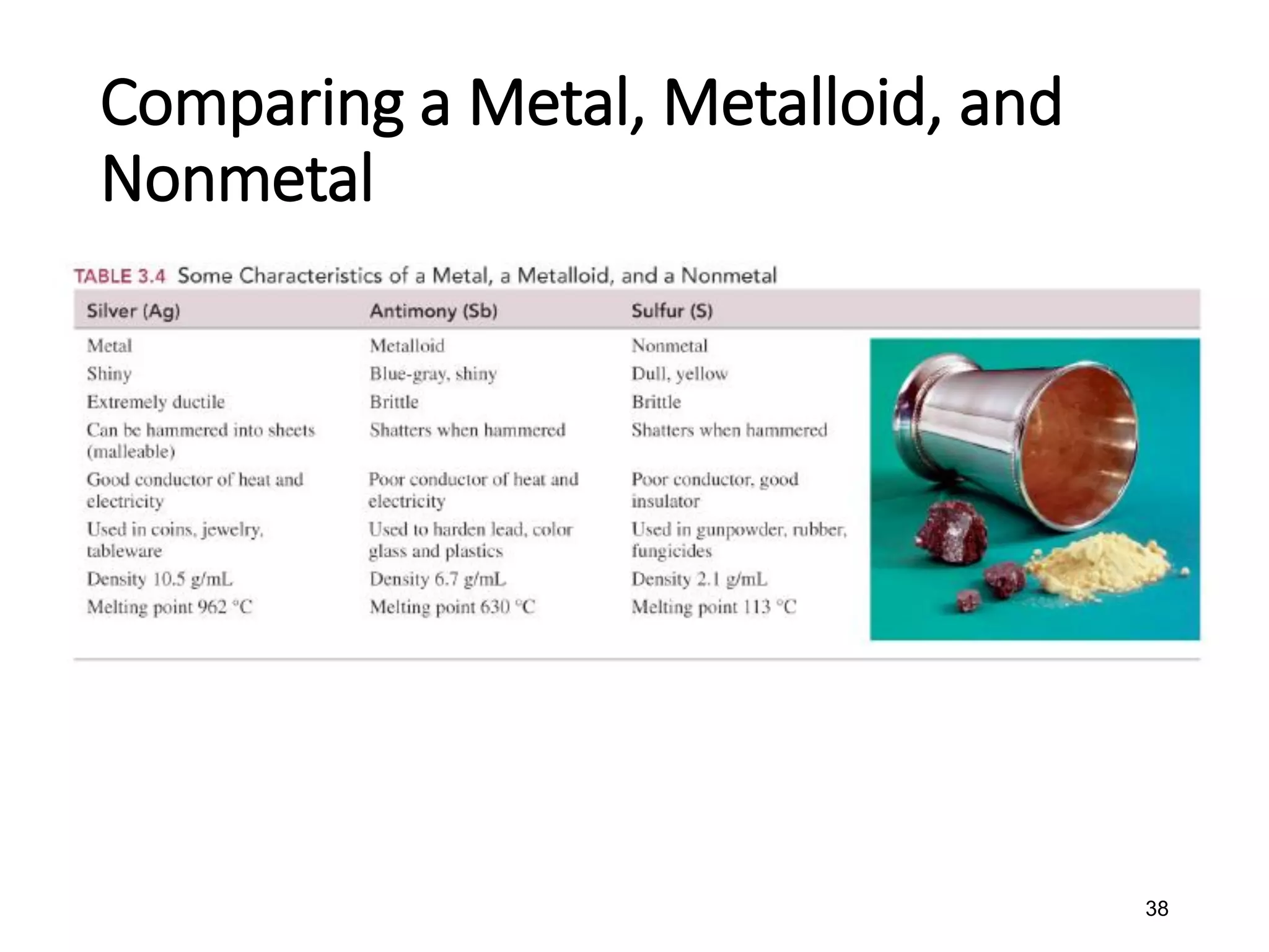 38
Comparing a Metal, Metalloid, and
Nonmetal
 