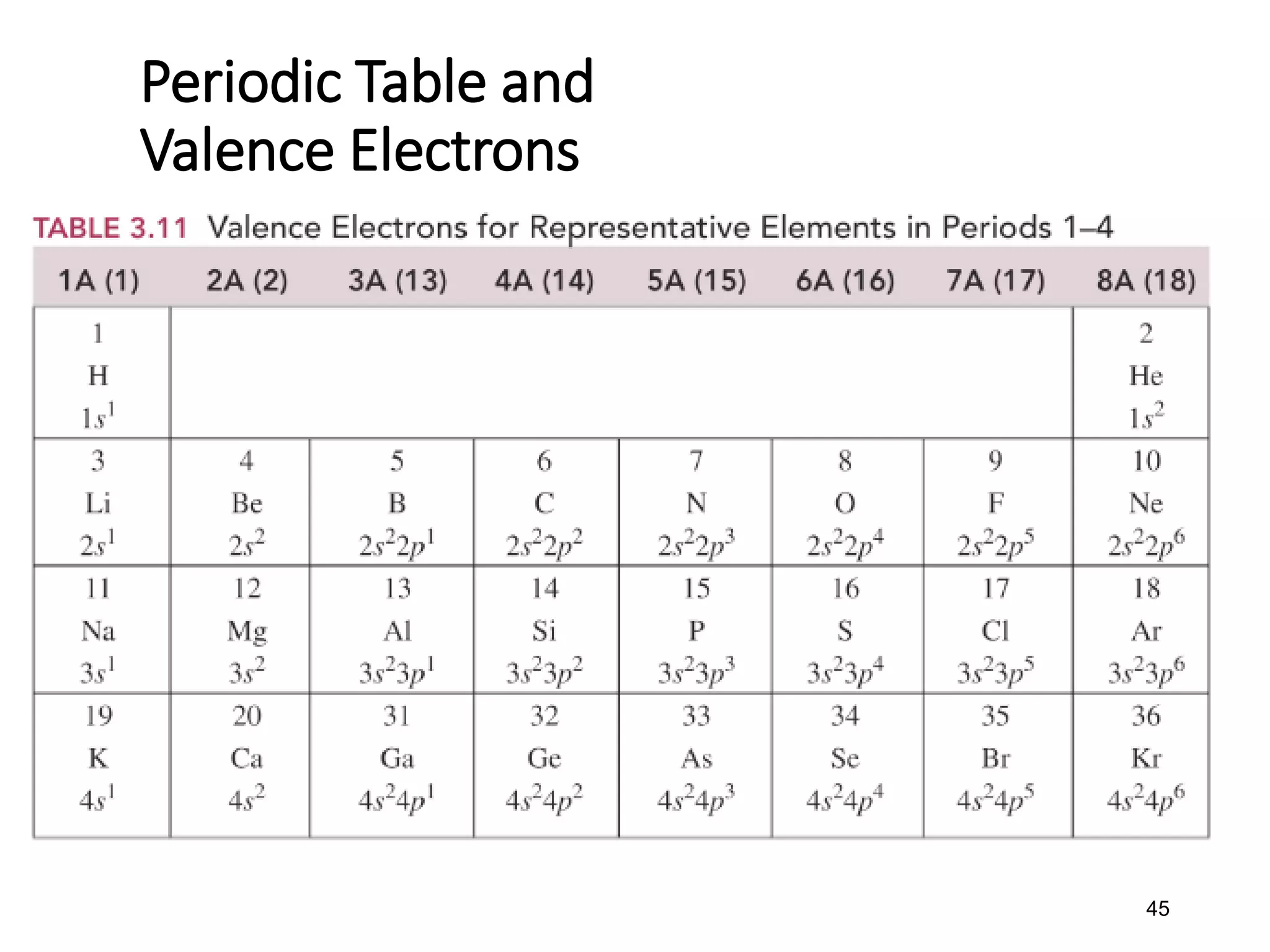 45
Periodic Table and
Valence Electrons
 