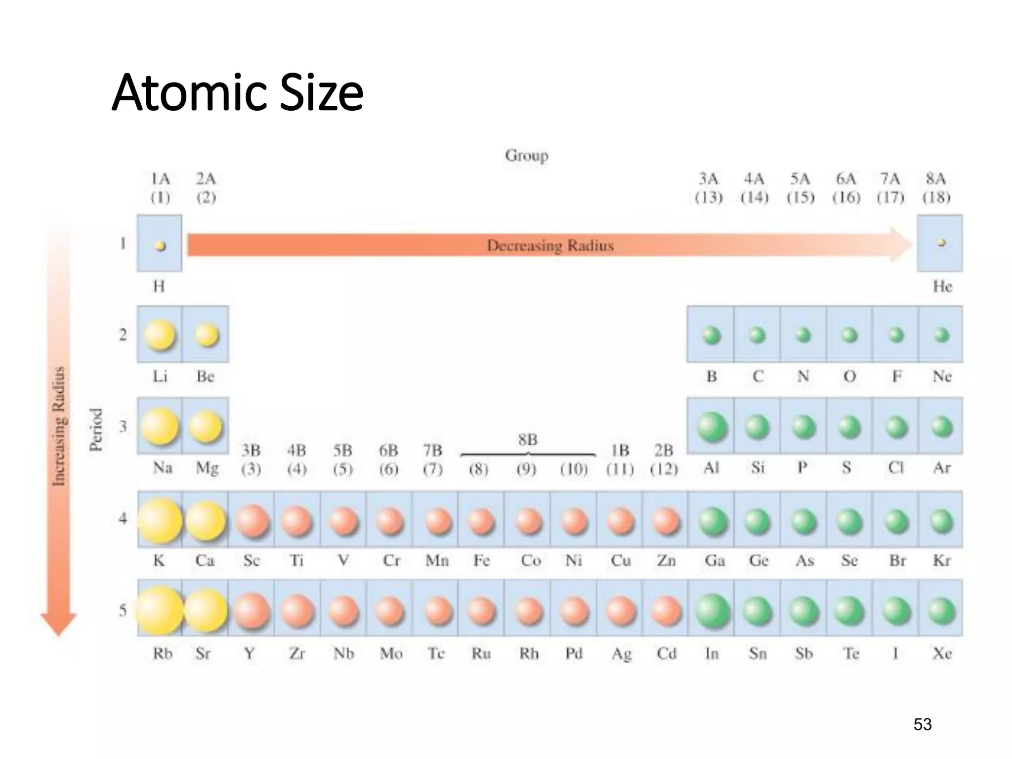 53
Atomic Size
 