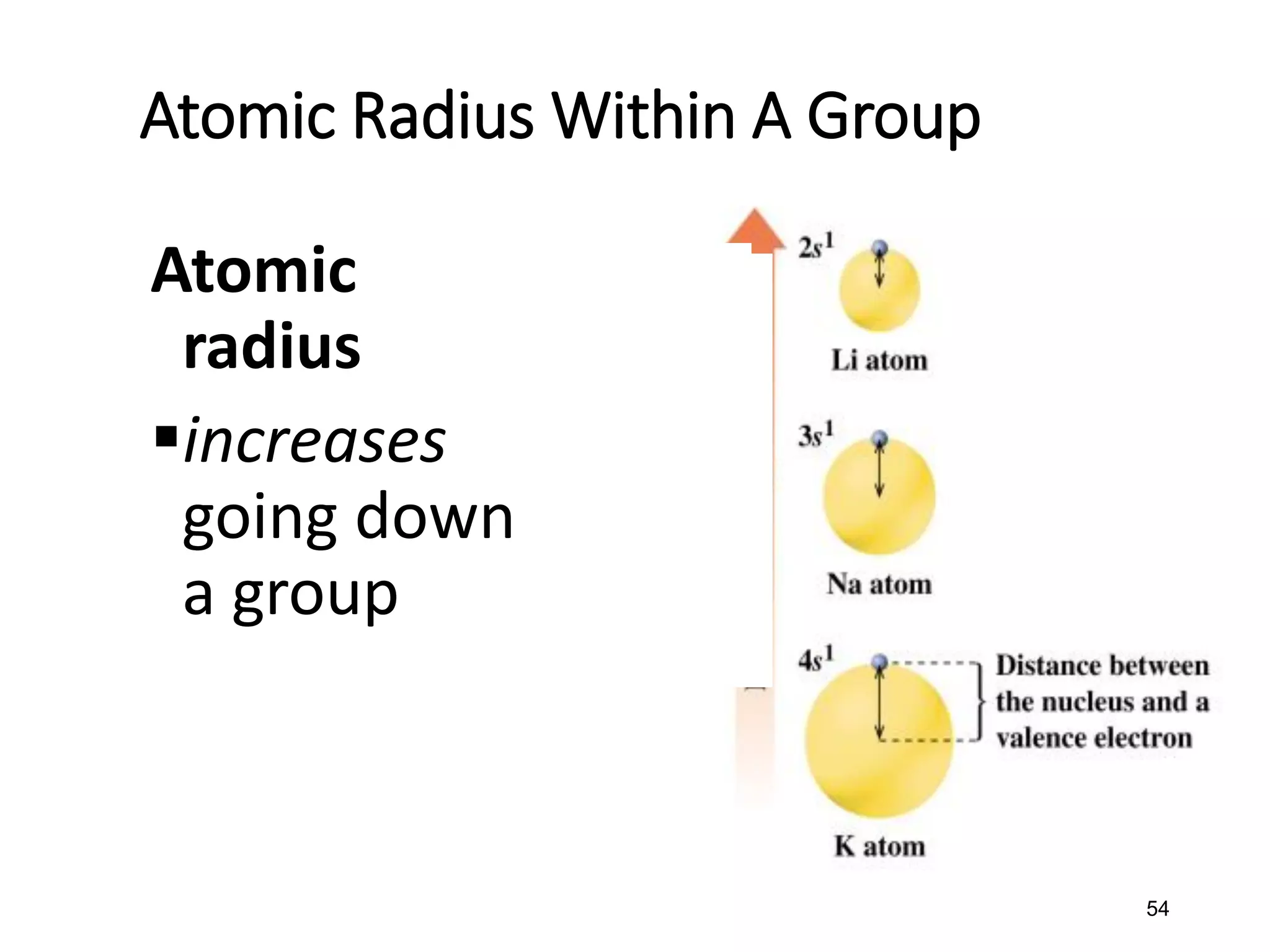 54
Atomic Radius Within A Group
Atomic
radius
▪increases
going down
a group
 