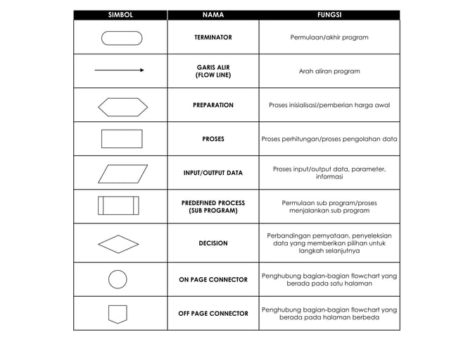 dasar-pemrograman-algoritma-flowchart | PPTX