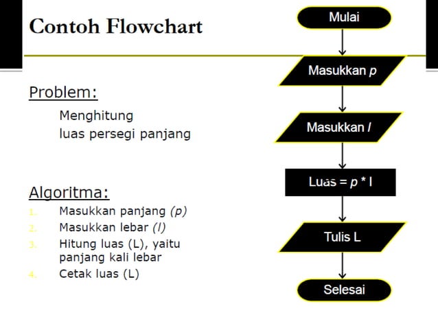 dasar-pemrograman-algoritma-flowchart | PPTX