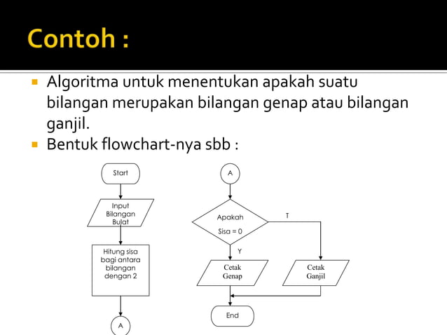 dasar-pemrograman-algoritma-flowchart | PPTX