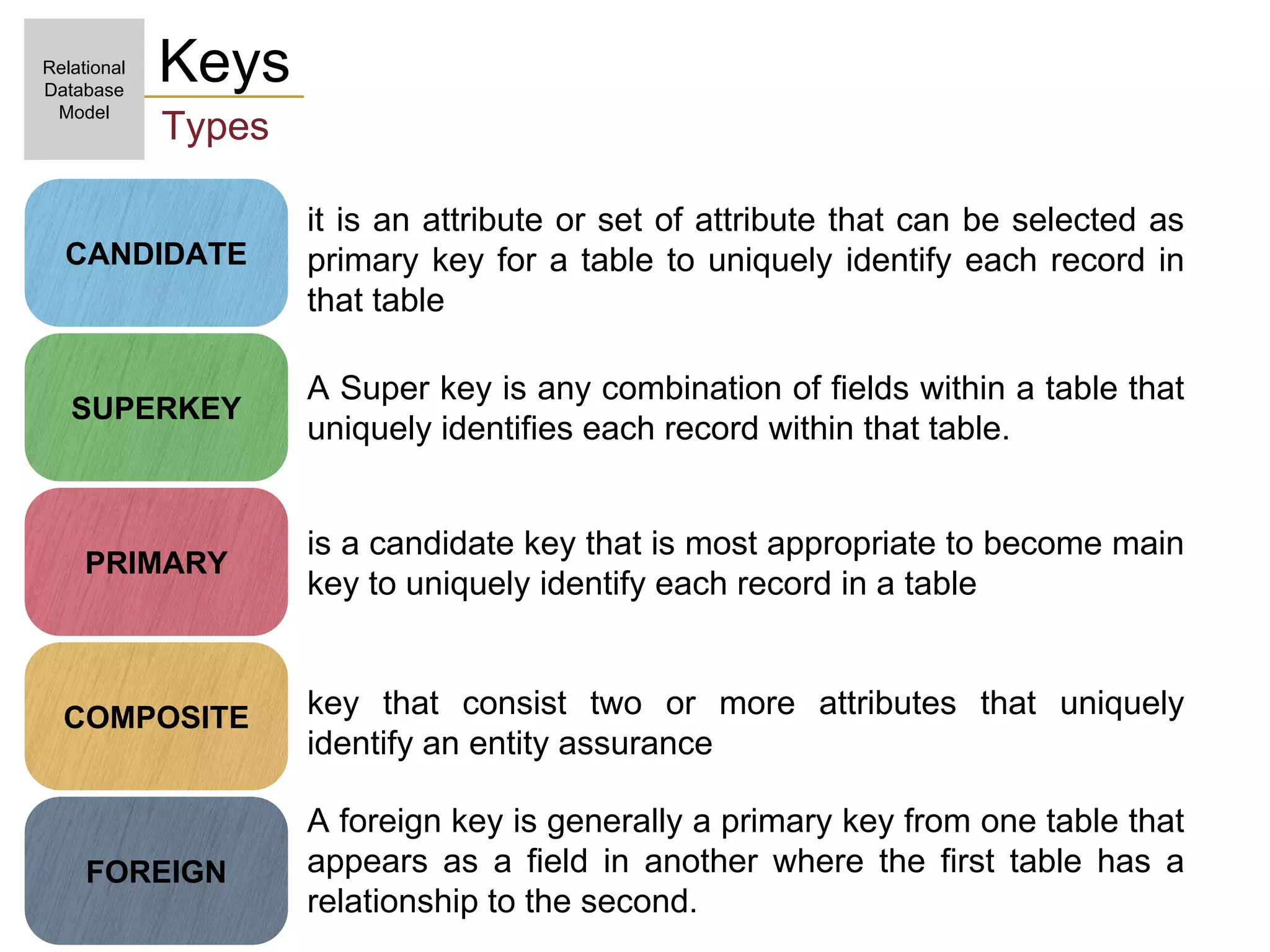 SUPERKEY
CANDIDATE
PRIMARY
FOREIGN
COMPOSITE
A Super key is any combination of fields within a table that
uniquely identifies each record within that table.
it is an attribute or set of attribute that can be selected as
primary key for a table to uniquely identify each record in
that table
is a candidate key that is most appropriate to become main
key to uniquely identify each record in a table
key that consist two or more attributes that uniquely
identify an entity assurance
A foreign key is generally a primary key from one table that
appears as a field in another where the first table has a
relationship to the second.
Keys
Types
Relational
Database
Model
 
