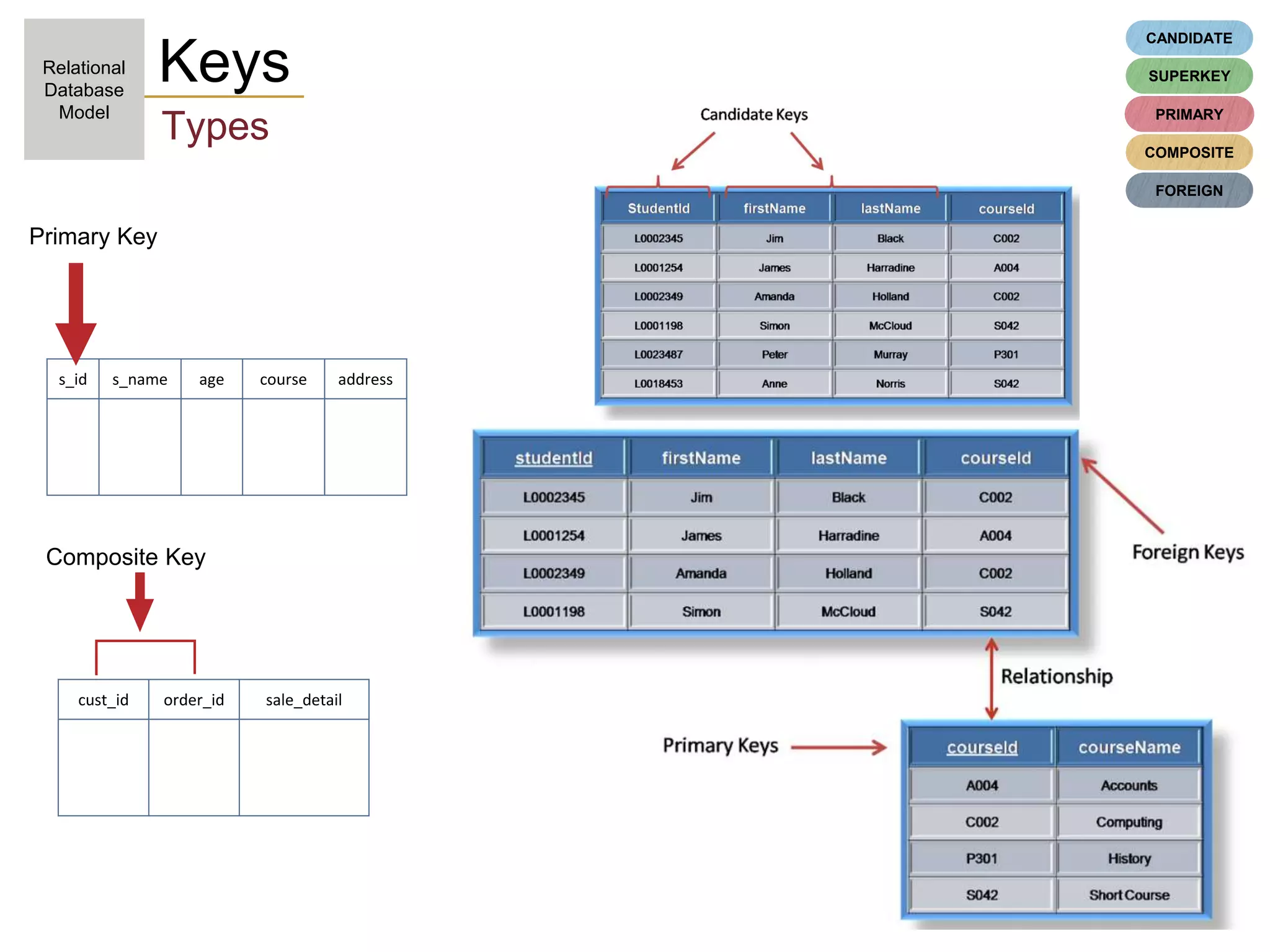 SUPERKEY
CANDIDATE
PRIMARY
FOREIGN
COMPOSITE
s_id s_name age course address
Primary Key
cust_id order_id sale_detail
Composite Key
Keys
Types
Relational
Database
Model
 