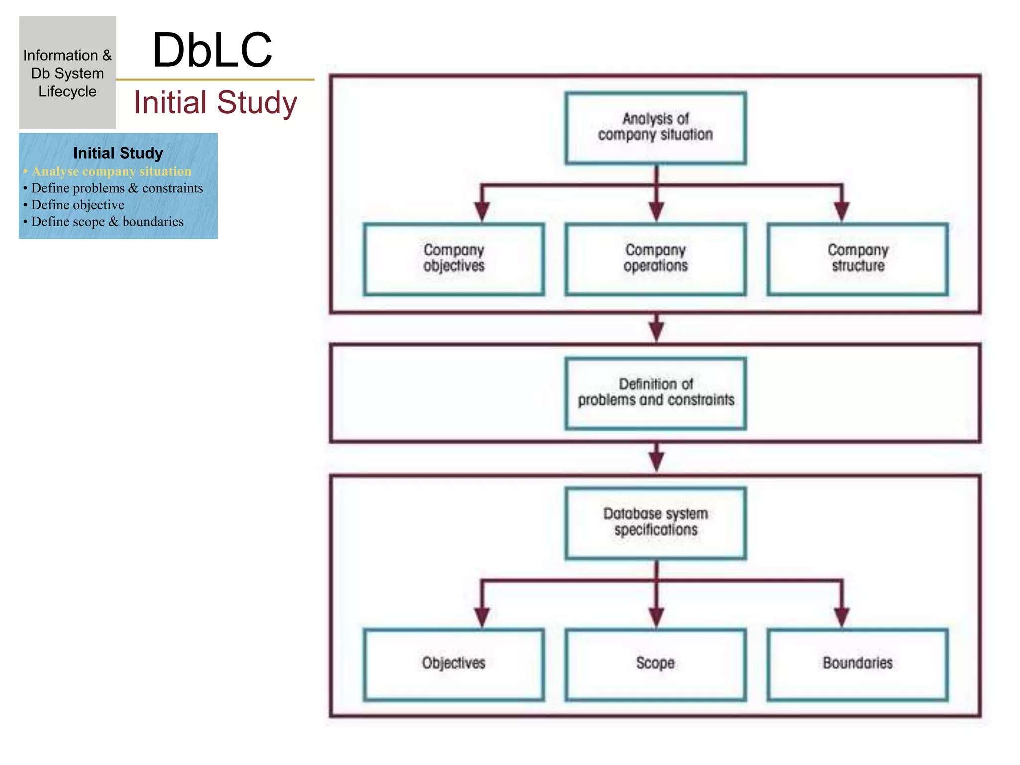 DbLC
Information &
Db System
Lifecycle
Initial Study
Initial Study
• Analyse company situation
• Define problems & constraints
• Define objective
• Define scope & boundaries
 