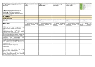 I. Pagtataya ng Aralin (Evaluating
learning)
Sagutan ang Learning Activity
Sheet.)
Sagutan ang Learning
Activity Sheet.)
Sagutan ang Learning
Activity Sheet.)
Sagutan ang Learning
Activity Sheet.)
J. Karagdagang Gawain para sa
takdang- aralin at remediation
(Additional activities for application
or remediation)
VI. REMARKS
VII. REFLECTIONS
REMARKS ___ of Learners who earned
80% above
___ of Learners who earned
80% above
___ of Learners who earned
80% above
___ of Learners who earned
80% above
___ of Learners who
earned 80% above
REFLECTION ___ of Learners who require
additional activities for
remediation
___ of Learners who require
additional activities for
remediation
___ of Learners who require
additional activities for
remediation
___ of Learners who require
additional activities for
remediation
___ of Learners who
require additional
activities for remediation
A.Bilang ng mga mag-aaral na
nakakuha ng 80% sa pagtataya
B:Bilang ng mag-aara na
nangangailangan ng iba pang
gawain para sa remediation
C.Nakatulong ba remedial? Bilang ng
mag-aaral na nakaunawa sa aralin.
D.Bilang ng mag-aaral na
magpapatuloy sa remediation
E.Alin sa mga istratehiyang pagtuturo
ang nakatulong ng lubos ?Paano ito
nakatulong?
F.Anong suliranin ang aking
naranasan
na solusyon sa tulong ng aking
punong guro at suberbisor?
G.Anong kagamitang panturo ang
aking nadibuho na nais kong ibahagi
sa mga kapwa ko guro?
 