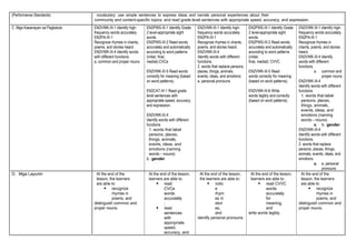 (Performance Standards) vocabulary; use simple sentences to express ideas and narrate personal experiences about their
community and content-specific topics; and read grade level sentences with appropriate speed, accuracy, and expression.
C. Mga Kasanayan sa Pagkatuto EN2VWK-III-1 Identify high-
frequency words accurately.
EN2PA-III-1
Recognize rhymes in chants,
poems, and stories heard.
EN2VWK-III-4 Identify words
with different functions.
a. common and proper nouns
EN2PWS-III-1 Identify Grade
2 level-appropriate sight
words.
EN2PWS-III-2 Read words
accurately and automatically
according to word patterns
(initial, final,
medial).CVCe
EN2VWK-III-5 Read words
correctly for meaning (based
on word patterns).
EN2CAT-III-1 Read grade
level sentences with
appropriate speed, accuracy,
and expression.
EN2VWK-III-4
Identify words with different
functions
1. words that label
persons, places,
things, animals,
events, ideas, and
emotions (naming
words - nouns)
b. gender.
EN2VWK-III-1 Identify high-
frequency words accurately.
EN2PA-III-1
Recognize rhymes in chants,
poems, and stories heard.
EN2VWK-III-4
Identify words with different
functions.
2. words that replace persons,
places, things, animals,
events, ideas, and emotions:
a. personal pronouns
EN2PWS-III-1 Identify Grade
2 level-appropriate sight
words.
EN2PWS-III-2 Read words
accurately and automatically
according to word patterns
(initial,
final, medial): CVVC
EN2VWK-III-5 Read
words correctly for meaning
(based on word patterns).
EN2VWK-III-6 Write
words legibly and correctly
(based on word patterns).
EN2VWK-III-1 Identify high-
frequency words accurately.
EN2PA-III-1
Recognize rhymes in
chants, poems, and stories
heard.
EN2VWK-III-4 Identify
words with different
functions.
a. common and
proper nouns
EN2VWK-III-4
Identify words with different
functions
1. words that label
persons, places,
things, animals,
events, ideas, and
emotions (naming
words - nouns)
a. b. gender.
EN2VWK-III-4
Identify words with different
functions.
2. words that replace
persons, places, things,
animals, events, ideas, and
emotions:
a. a. personal
pronouns
D. Mga Layunin At the end of the
lesson, the learners
are able to:
 recognize
rhymes in
poems, and
distinguish common and
proper nouns.
At the end of the lesson,
learners are able to:
 read
CVCe
words
accurately
;
 read
sentences
with
appropriate
speed,
accuracy, and
At the end of the lesson,
the learners are able to:
 notic
e
rhym
es in
stori
es,
and
identify personal pronouns.
At the end of the lesson,
learners are able to:
 read CVVC
words
accurately
for
meaning,
and
write words legibly.
At the end of the
lesson, the learners
are able to:
 recognize
rhymes in
poems, and
distinguish common and
proper nouns.
 