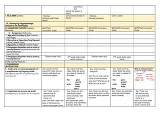 expression,
and
identify the gender of
nouns.
II. NILALAMAN (Content) Rhymes
Common and Proper
Nouns
CVCe words Gender of
Nouns
Rhymes
Personal pronouns
CVVC words
III. Lilinanging Pagpapahalaga
(Values to be Developed)
IV- KAGAMITANG PANTURO (Learning
Resources)
MATATAG
Curriculum Guide
MATATAG Curriculum
Guide
MATATAG Curriculum
Guide
MATATAG Curriculum
Guide
MATATAG Curriculum
Guide
D. Sangguniaan (References)
1. Mga pahina sa Gabay ng Guro (Teacher’s
Guide Pages)
2.Mga pahina sa Kagamitang Pang Mag-aaral
(Learner’s Material Pages)
3.Mga pahina sa Teksbuk (Textbook Pages)
4.Karagdagang Kagamitan mula sa portal ng
Learning Resource (Additional Resources from
Learning Resources)
Internet Info Sites
5.Karagdagang Kagamitan mula sa portal ng
Learning Resource
Teacher-made story 2nd grade Dolch sight
words, pictures
Teacher-made story 2nd grade Dolch sight
words
B.Other Learning Resources
V- PAMAMARAAN
(INTRODUCTION)
E. Balik-aral sa nakaraangaralin at /
o pagsisimula ng bagong aralin
(Reviewing lessons or presenting the
new lesson)
Say: Good morning,
everyone! Today, you are
going to talk about our
community helpers.
Say: Good morning,
class! Read the words
you need to master for
this week.
five gave
around
write these
those
don’t
Say: Good morning,
everyone!
Ask: Do you have a pet at
home or know someone
who does? What do you do
when your pet is sick?
Say: Good morning,
class! Read the words
you need to master for
this week.
five gave
around
write these
those
don’t
What is rhyming words?
B. Paghahabi sa layunin ng aralin
(Establishing a purpose for the lesson)
Say: Today, you will
discover how to
spot words that
rhyme in a
poem and learn about two
types of naming words:
common and proper nouns.
Say: Today, you will
read some English
words correctly, read
sentences
with appropriate speed,
accuracy, and expression,
and learn about the
Say: Today, you will spot
words that rhyme in a story
and learn about personal
pronouns.
Say: Today, you will read
and write some English
words correctly.
Say: Today, you
will discover how
to spot words that
rhyme in a
poem and learn about
two types of naming
words: common and
 