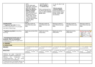 game,
true-do, bright-might,
delight-sight, name-fame,
cheer-dear, day-way)
What is the difference
between a common
noun and a proper
noun? (Common nouns
are general names of
people, places, animals,
or things, while proper
nouns are special names
of people, places,
animals, or
things.)
word talks about a
girl or a woman, it
is a feminine noun.
When a naming word can
be used for both boys and
girls, it is called a common
gender noun.
(I, you, he, she, it, we,
they)
What do personal
pronouns replace?
(naming words/names of
persons, places, things,
animals, events, ideas,
and emotions)
(ASSIMILATION)
H. Paglalahat ng Aralin (Finding
practical applications of concepts
and skills in daily living)
What was our lesson all
about? What did you learn
today?
What was our lesson all
about? What did you learn
today?
What was our lesson all
about? What did you learn
today?
What was our lesson all
about? What did you learn
today?
What was our lesson all
about? What did you learn
today?
I. Pagtataya ng Aralin (Evaluating
learning)
Sagutan ang Learning Activity
Sheet.)
Sagutan ang Learning
Activity Sheet.)
Sagutan ang Learning
Activity Sheet.)
Sagutan ang Learning
Activity Sheet.)
J. Karagdagang Gawain para sa
takdang- aralin at remediation
(Additional activities for application
or remediation)
VI. REMARKS
VII. REFLECTIONS
REMARKS ___ of Learners who earned
80% above
___ of Learners who earned
80% above
___ of Learners who earned
80% above
___ of Learners who earned
80% above
___ of Learners who
earned 80% above
REFLECTION ___ of Learners who require
additional activities for
remediation
___ of Learners who require
additional activities for
remediation
___ of Learners who require
additional activities for
remediation
___ of Learners who require
additional activities for
remediation
___ of Learners who
require additional
activities for remediation
A.Bilang ng mga mag-aaral na
nakakuha ng 80% sa pagtataya
B:Bilang ng mag-aara na
nangangailangan ng iba pang
gawain para sa remediation
C.Nakatulong ba remedial? Bilang ng
mag-aaral na nakaunawa sa aralin.
 