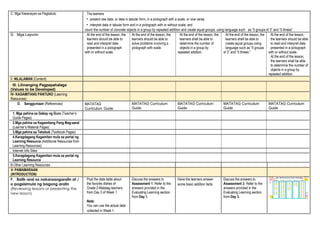 C. Mga Kasanayan sa Pagkatuto The learners
• present raw data, or data in tabular form, in a pictograph with a scale, or vice versa;
• interpret data in tabular form and in a pictograph with or without scale; and
count the number of concrete objects in a group by repeated addition and create equal groups, using language such as “5 groups of 3” and “5 threes”.
D. Mga Layunin At the end of the lesson, the
learners should be able to
read and interpret data
presented in a pictograph
with or without scale.
At the end of the lesson, the
learners should be able to
solve problems involving a
pictograph with scale.
At the end of the lesson, the
learners shall be able to
determine the number of
objects in a group by
repeated addition.
At the end of the lesson, the
learners shall be able to
create equal groups using
language such as “5 groups
of 3” and “5 threes.”
At the end of the lesson,
the learners should be able
to read and interpret data
presented in a pictograph
with or without scale.
At the end of the lesson,
the learners shall be able
to determine the number of
objects in a group by
repeated addition.
II. NILALAMAN (Content)
III. Lilinanging Pagpapahalaga
(Values to be Developed)
IV- KAGAMITANG PANTURO (Learning
Resources)
D. Sangguniaan (References) MATATAG
Curriculum Guide
MATATAG Curriculum
Guide
MATATAG Curriculum
Guide
MATATAG Curriculum
Guide
MATATAG Curriculum
Guide
1. Mga pahina sa Gabay ng Guro (Teacher’s
Guide Pages)
2.Mga pahina sa Kagamitang Pang Mag-aaral
(Learner’s Material Pages)
3.Mga pahina sa Teksbuk (Textbook Pages)
4.Karagdagang Kagamitan mula sa portal ng
Learning Resource (Additional Resources from
Learning Resources)
Internet Info Sites
5.Karagdagang Kagamitan mula sa portal ng
Learning Resource
B.Other Learning Resources
V- PAMAMARAAN
(INTRODUCTION)
F. Balik-aral sa nakaraangaralin at /
o pagsisimula ng bagong aralin
(Reviewing lessons or presenting the
new lesson)
Post the data table about
the favorite dishes of
Grade 2-Matatag learners
from Day 3 of Week 1.
Note:
You can use the actual data
collected in Week 1.
Discuss the answers to
Assessment 1. Refer to the
answers provided in the
Evaluating Learning section
from Day 1.
Have the learners answer
some basic addition facts.
Discuss the answers to
Assessment 3. Refer to the
answers provided in the
Evaluating Learning section
from Day 3.
 