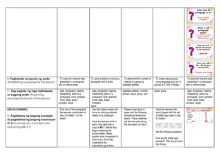 B. Paghahabi sa layunin ng aralin
(Establishing a purpose for the lesson)
To read and interpret data
presented in a pictograph
with or without scale
To solve problems involving a
pictograph with a scale
To determine the number of
objects in a group by
repeated addition
To create equal groups
using language such as “5
groups of 3” and “5 threes”
To read and interpret data
presented in a pictograph
with or without scale
C. Pag-uugnay ng mga halimbawa
sa bagong aralin (Presenting
examples/instances of the lesson)
data, pictograph, reading,
interpreting, parts of a
pictograph, most, greatest,
more, least, fewer,
compare, equal
data, pictograph, reading,
interpreting, parts of a
pictograph most, greatest,
more, least, fewer,
compare,
equal
repeated addition, number
phrase, equal, group, sum
equal, group data, pictograph, reading,
interpreting, parts of a
pictograph, most, greatest,
more, least, fewer,
compare, equal
(DEVELOPMENT)
D. Pagtalakay ng bagong konsepto
at paglalahad ng bagong kasanayan
#1 (Discussing new concepts and
practicing skills #1)
Post one of the pictographs
the learners constructed on
Day 3 of Week 1 on the
board.
Say that today’s lesson will
focus on solving problems
based on a pictograph.
Have the learners work in
pairs. Give each pair a
copy of AS 1. Before they
begin answering the
activity sheet, clearly
explain what is expected of
them to do. Once they
understand the
instructions, give them
Prepare long strips of
paper with the following
illustrations before this
lesson. These materials
will also be used during
the discussion on Day 4.
Show the learners the
strip of paper with the set
of bottle caps used in Day
3’s lesson.
Ask the following questions:
How are the bottle caps
grouped? They are grouped
into threes.
 