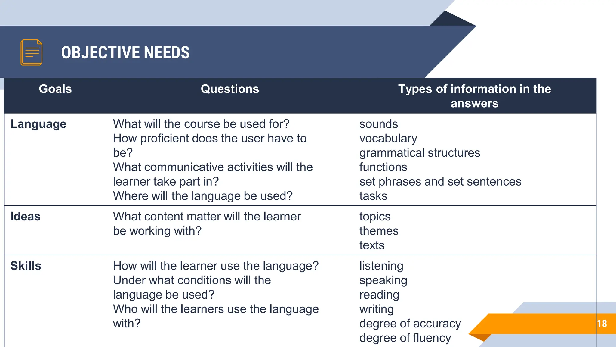 OBJECTIVE NEEDS
18
Goals Questions Types of information in the
answers
Language What will the course be used for?
How proficient does the user have to
be?
What communicative activities will the
learner take part in?
Where will the language be used?
sounds
vocabulary
grammatical structures
functions
set phrases and set sentences
tasks
Ideas What content matter will the learner
be working with?
topics
themes
texts
Skills How will the learner use the language?
Under what conditions will the
language be used?
Who will the learners use the language
with?
listening
speaking
reading
writing
degree of accuracy
degree of fluency
 