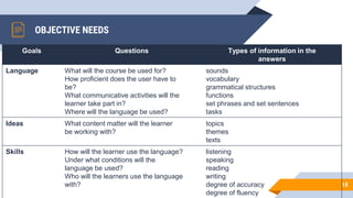 OBJECTIVE NEEDS
18
Goals Questions Types of information in the
answers
Language What will the course be used for?
How proficient does the user have to
be?
What communicative activities will the
learner take part in?
Where will the language be used?
sounds
vocabulary
grammatical structures
functions
set phrases and set sentences
tasks
Ideas What content matter will the learner
be working with?
topics
themes
texts
Skills How will the learner use the language?
Under what conditions will the
language be used?
Who will the learners use the language
with?
listening
speaking
reading
writing
degree of accuracy
degree of fluency
 