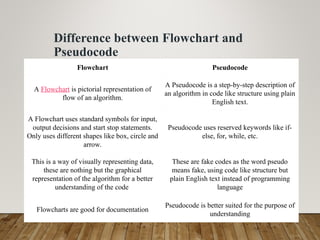 Comprehensive Guide to Flowcharts and Pseudocode in Programming | PPT