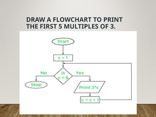 pseudocode flowchart demystifying algorithms: a... Comprehensive Guide to Flowcharts and Pseudocode in Programming | PPT