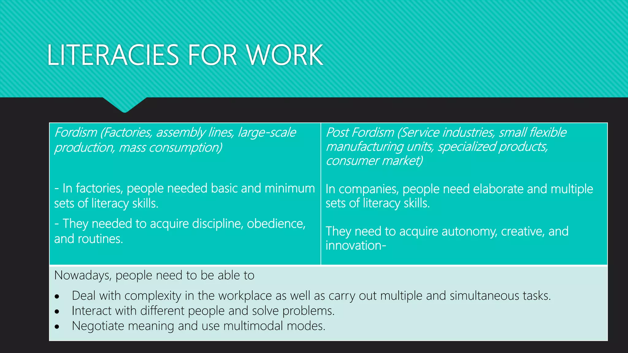 LITERACIES FOR WORK
Fordism (Factories, assembly lines, large-scale
production, mass consumption)
- In factories, people needed basic and minimum
sets of literacy skills.
- They needed to acquire discipline, obedience,
and routines.
Post Fordism (Service industries, small flexible
manufacturing units, specialized products,
consumer market)
In companies, people need elaborate and multiple
sets of literacy skills.
They need to acquire autonomy, creative, and
innovation-
Nowadays, people need to be able to
 Deal with complexity in the workplace as well as carry out multiple and simultaneous tasks.
 Interact with different people and solve problems.
 Negotiate meaning and use multimodal modes.
 