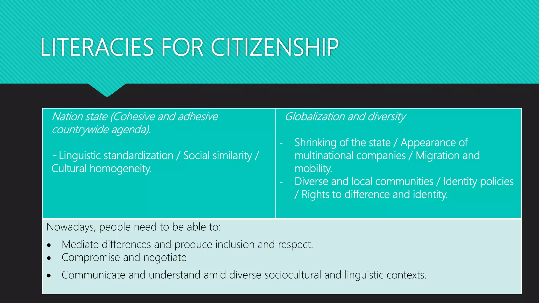 LITERACIES FOR CITIZENSHIP
Nation state (Cohesive and adhesive
countrywide agenda).
- Linguistic standardization / Social similarity /
Cultural homogeneity.
Globalization and diversity
- Shrinking of the state / Appearance of
multinational companies / Migration and
mobility.
- Diverse and local communities / Identity policies
/ Rights to difference and identity.
Nowadays, people need to be able to:
 Mediate differences and produce inclusion and respect.
 Compromise and negotiate
 Communicate and understand amid diverse sociocultural and linguistic contexts.
 