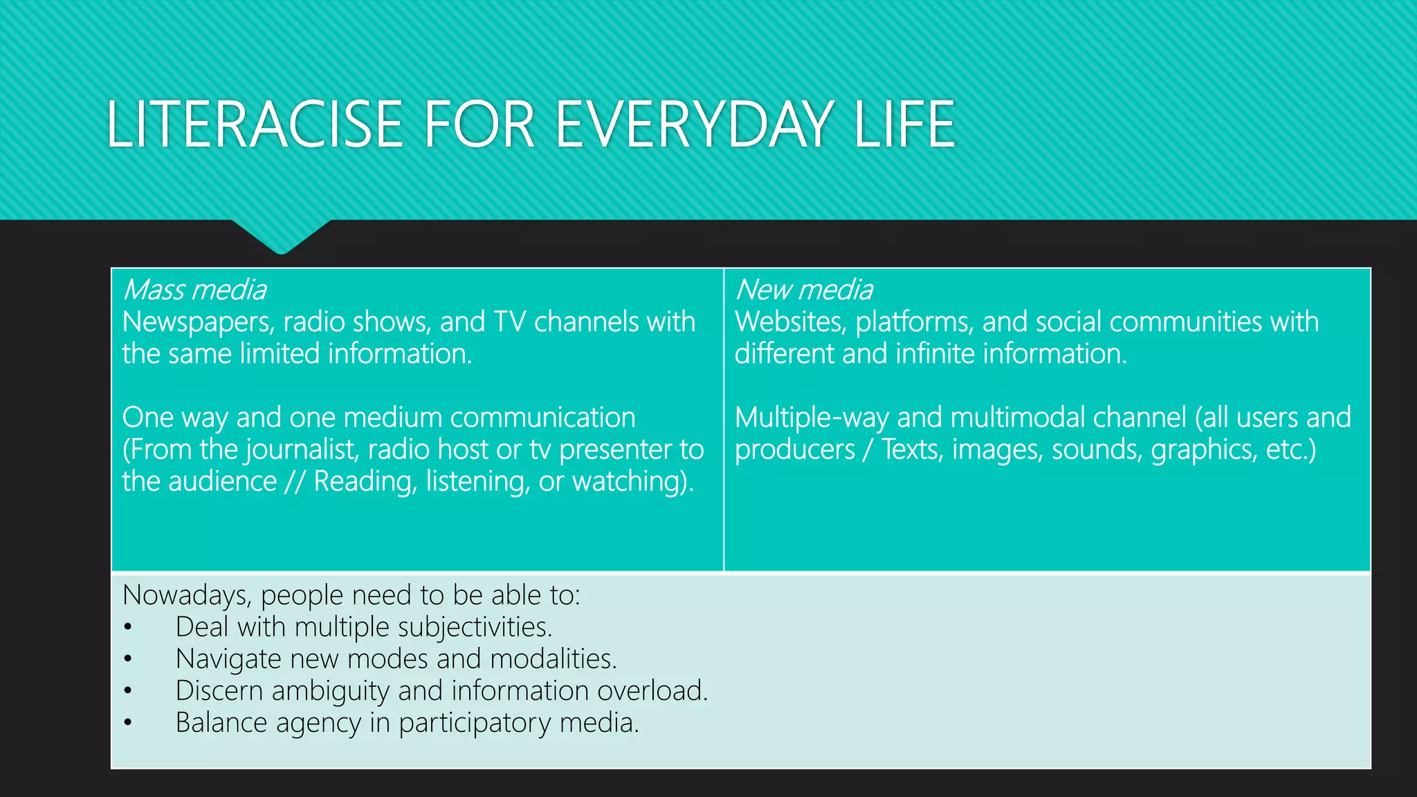 LITERACISE FOR EVERYDAY LIFE
Mass media
Newspapers, radio shows, and TV channels with
the same limited information.
One way and one medium communication
(From the journalist, radio host or tv presenter to
the audience // Reading, listening, or watching).
New media
Websites, platforms, and social communities with
different and infinite information.
Multiple-way and multimodal channel (all users and
producers / Texts, images, sounds, graphics, etc.)
Nowadays, people need to be able to:
• Deal with multiple subjectivities.
• Navigate new modes and modalities.
• Discern ambiguity and information overload.
• Balance agency in participatory media.
 
