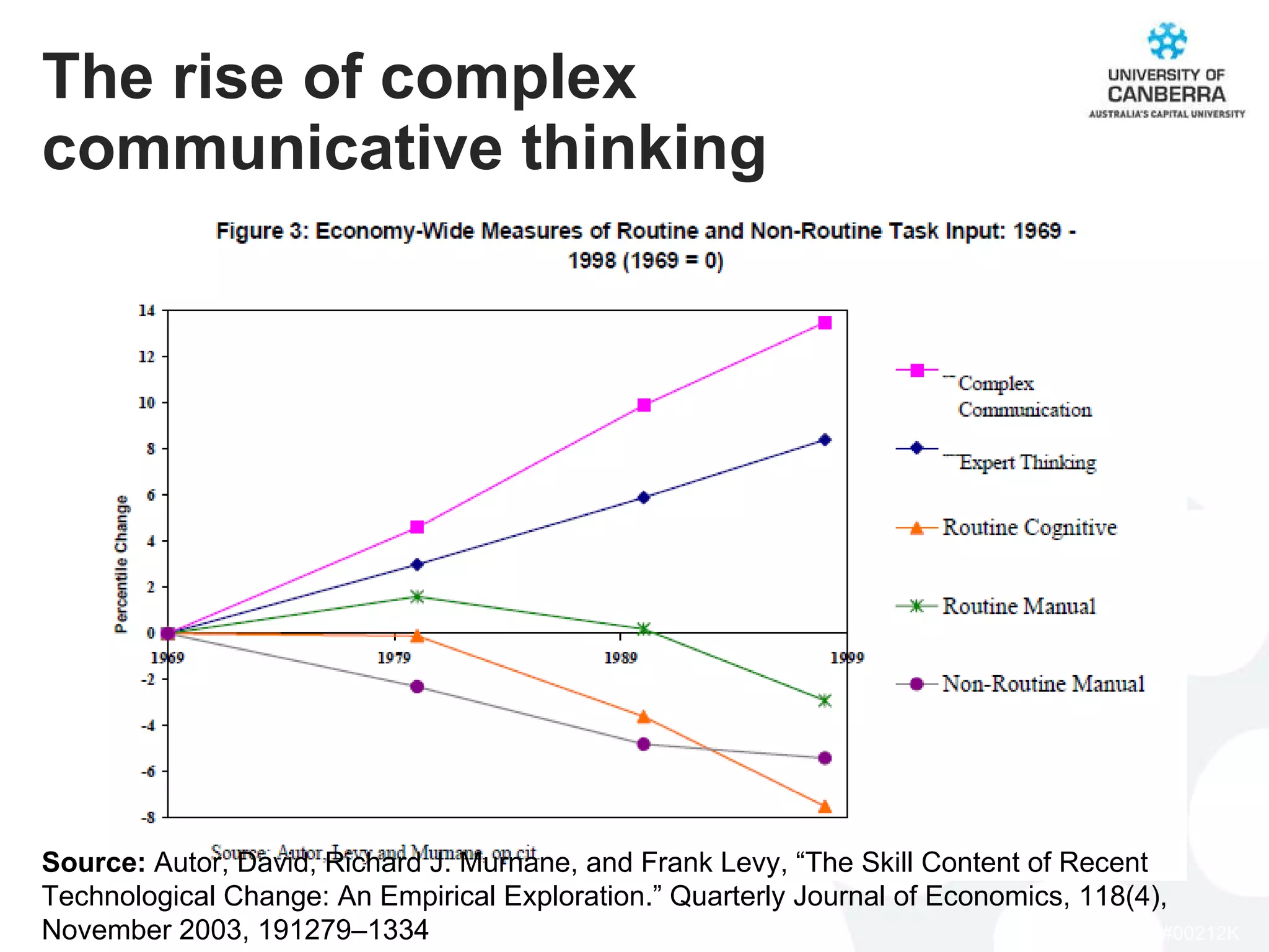 The rise of complex communicative thinking Source:  Autor, David, Richard J. Murnane, and Frank Levy, “The Skill Content of Recent Technological Change: An Empirical Exploration.” Quarterly Journal of Economics, 118(4), November 2003,  1279–1334 