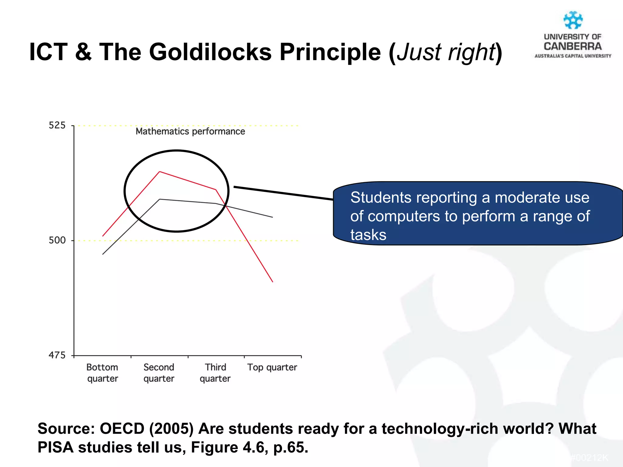 Students reporting a moderate use of computers to perform a range of tasks ICT & The  Goldilocks Principle ( Just right )   Source: OECD (2005) Are students ready for a technology-rich world? What PISA studies tell us, Figure 4.6, p.65. 