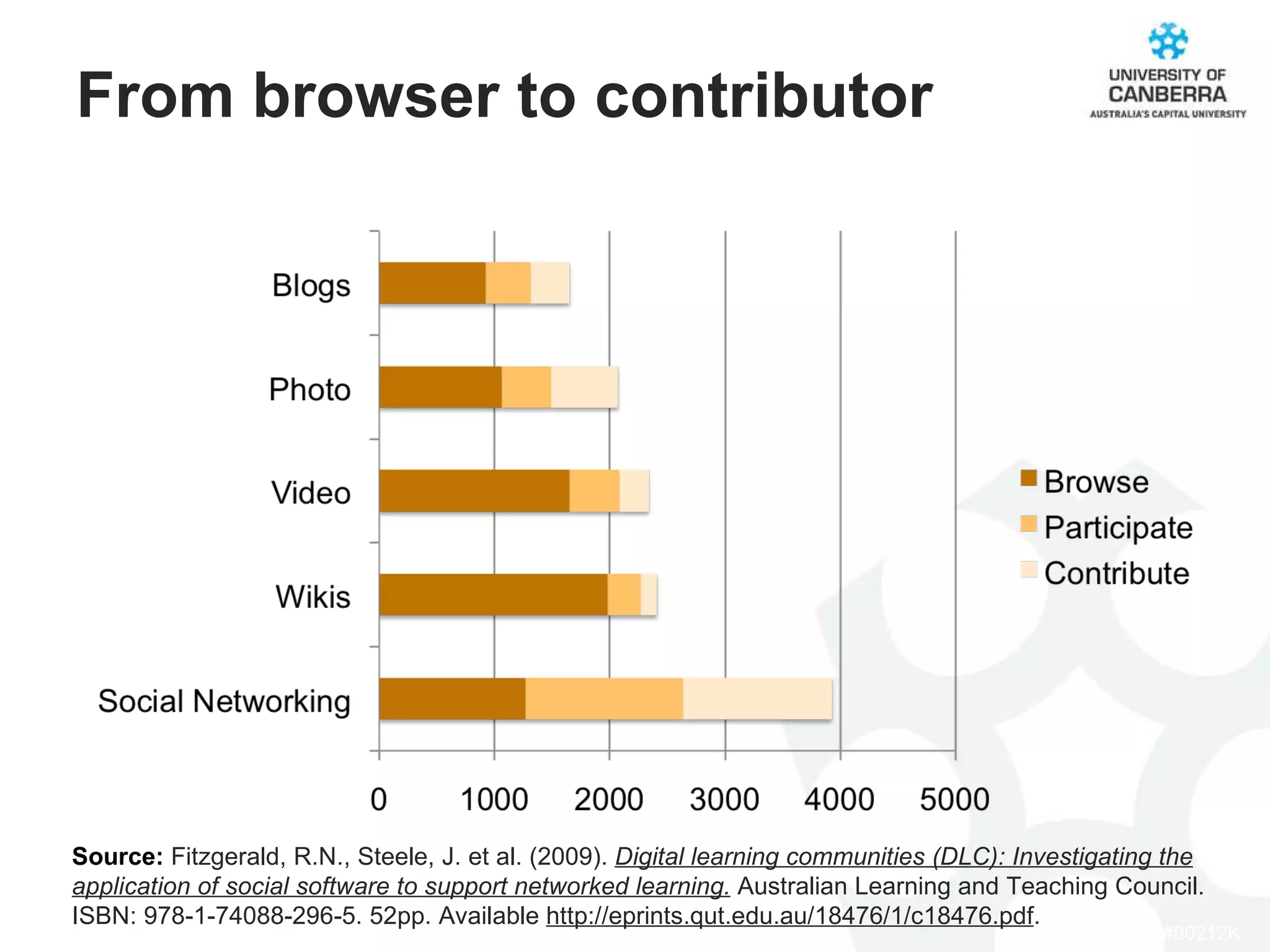 From browser to contributor Source:  Fitzgerald, R.N., Steele, J. et al. (2009).  Digital learning communities (DLC): Investigating the application of social software to support networked learning.  Australian Learning and Teaching Council. ISBN: 978-1-74088-296-5. 52pp. Available  http://eprints.qut.edu.au/18476/1/c18476.pdf .  