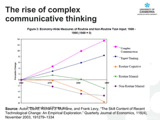 The rise of complex communicative thinking Source:  Autor, David, Richard J. Murnane, and Frank Levy, “The Skill Content of Recent Technological Change: An Empirical Exploration.” Quarterly Journal of Economics, 118(4), November 2003,  1279–1334 