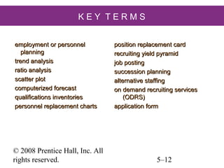 © 2008 Prentice Hall, Inc. All
rights reserved. 5–12
K E Y T E R M S
employment or personnel
employment or personnel
planning
planning
trend analysis
trend analysis
ratio analysis
ratio analysis
scatter plot
scatter plot
computerized forecast
computerized forecast
qualifications inventories
qualifications inventories
personnel replacement charts
personnel replacement charts
position replacement card
position replacement card
recruiting yield pyramid
recruiting yield pyramid
job posting
job posting
succession planning
succession planning
alternative staffing
alternative staffing
on demand recruiting services
on demand recruiting services
(ODRS)
(ODRS)
application form
application form
 
