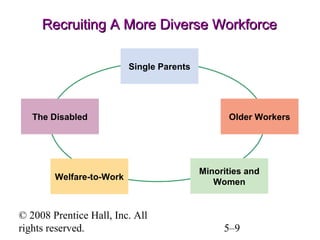 © 2008 Prentice Hall, Inc. All
rights reserved. 5–9
Recruiting A More Diverse Workforce
Recruiting A More Diverse Workforce
Single Parents
Older Workers
Welfare-to-Work
Minorities and
Women
The Disabled
 