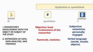 standar
ds
qualitativ
e
Subjective;
sometimes
personally
engaged
3. RESEARCHER’S
INVOLVEMENT WITH THE
OBJECT OR SUBJECT OF
THE STUDY
Qualitative vs. quantitative
quantitative
Objective; least
involvement of the
researcher
4. EXPRESSION OF DATA,
DATA ANALYSIS, AND
FINDINGS
Numerals, statistics Verbal language
(words, visuals,
objects)
 