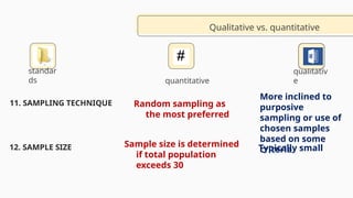 standar
ds
qualitativ
e
More inclined to
purposive
sampling or use of
chosen samples
based on some
criteria
11. SAMPLING TECHNIQUE
Qualitative vs. quantitative
quantitative
Random sampling as
the most preferred
12. SAMPLE SIZE Sample size is determined
if total population
exceeds 30
Typically small
 