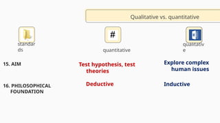 standar
ds
qualitativ
e
Explore complex
human issues
15. AIM
Qualitative vs. quantitative
quantitative
Test hypothesis, test
theories
16. PHILOSOPHICAL
FOUNDATION
Deductive Inductive
 